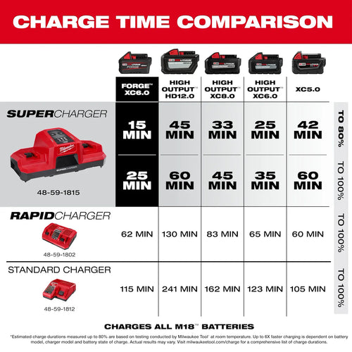 Milwaukee M18™ Dual Bay Simultaneous Super Charger (M18 18V)